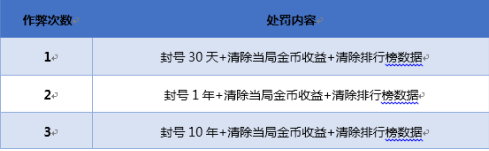 王者荣耀透视外挂会封号吗？本周内启用检测