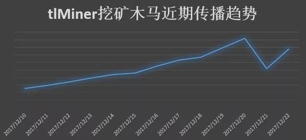 腾讯电脑管家启动“绝地求生”辅助程序启动挖矿机器