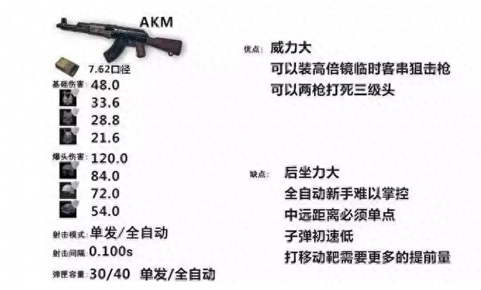 绝地求生科技 大能哥：能驾驭AKM的是老司机，怎么可能驾驭M