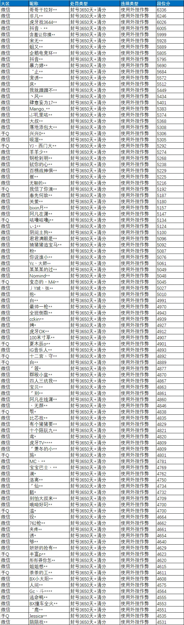 《和平精英》三方定制外挂遭专项打击，作弊手段达到上分目的