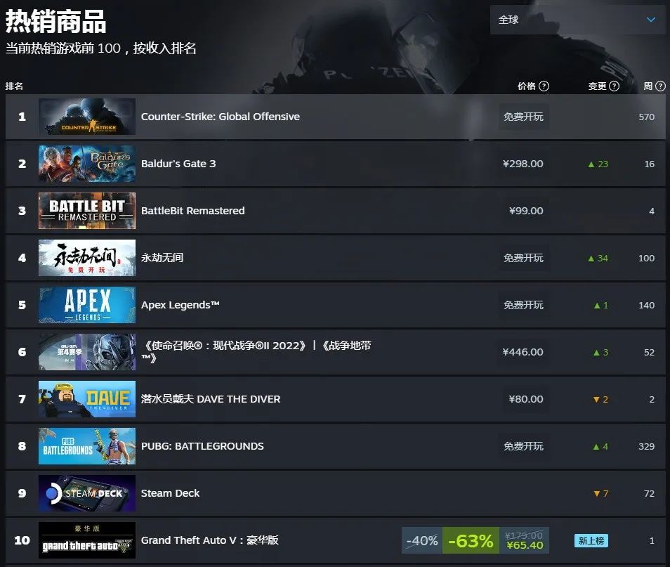 《永劫之门3》成为Steam最畅销游戏正式版让人期待！