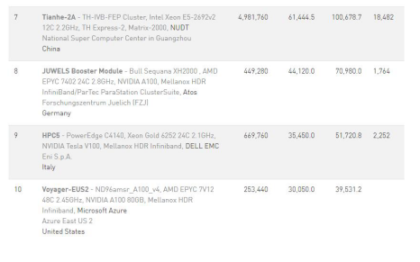 “神威·太湖之光”全球超级计算机500强榜单