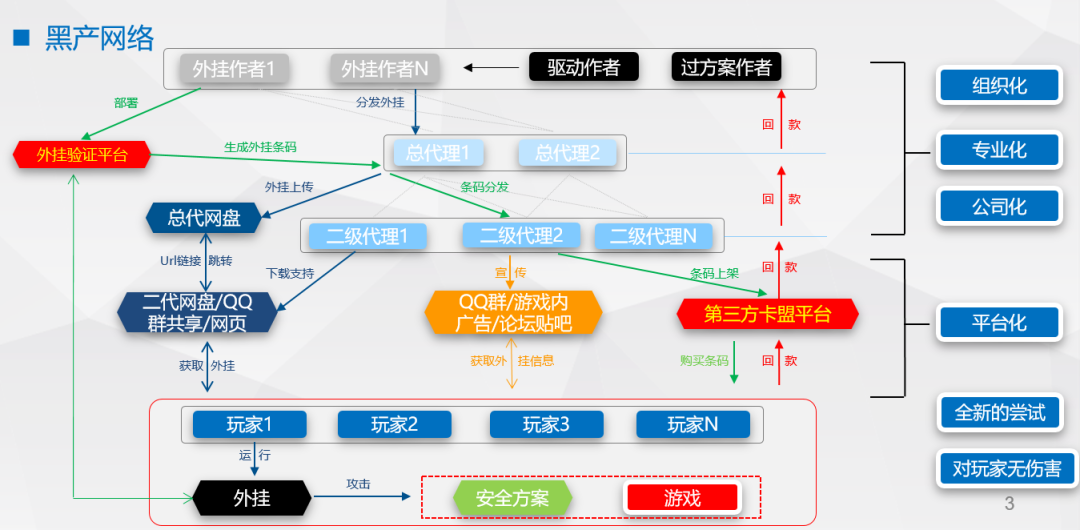 英雄联盟脚本卡盟 文字实录：刘蕊谈网络游戏黑灰产中的新类型侵权诉讼