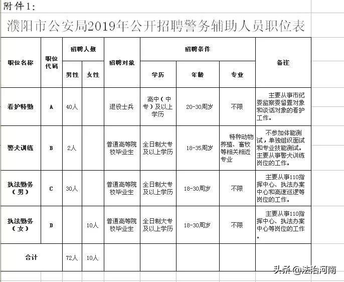 辅助网 濮阳市公安局 2019 年最后一次面向社会招聘警务辅助人员 82 人