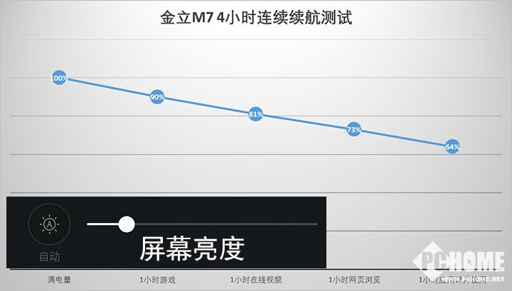 王者荣耀辅助发卡网 全面屏金立 M7 评测：双安全芯片带来更佳体验