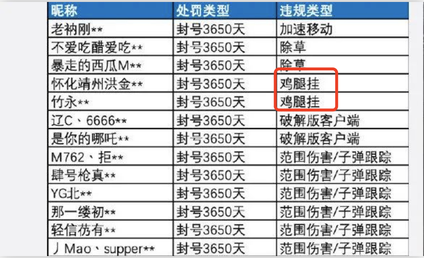 和平精英外挂 和平精英最大规模外挂案告破，起底鸡腿挂退出中国市场的始末